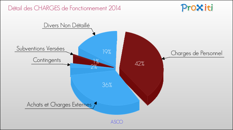 Décomposition des Charges de Fonctionnement 2014 de la commune de ASCO Charges de Fonctionnement 2014 pour la commune de ASCO