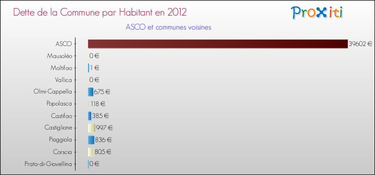 Dette par habitant de la commune en 2012 pour ASCO et les communes proches Comparaison de la dette par habitant de la commune en 2012 pour ASCO et les communes voisines