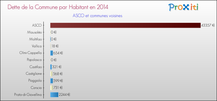 Dette par habitant de la commune en 2014 pour ASCO et les communes proches Comparaison de la dette par habitant de la commune en 2014 pour ASCO et les communes voisines