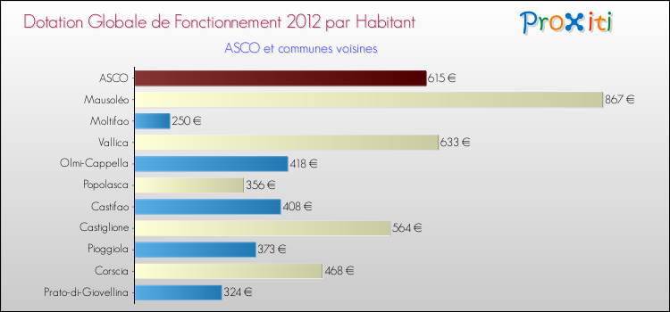 Montant des dotations globales de fonctionnement DGF par Habitant pour ASCO et les communes proches Comparaison des des dotations globales de fonctionnement DGF par habitant pour ASCO et les communes voisines
