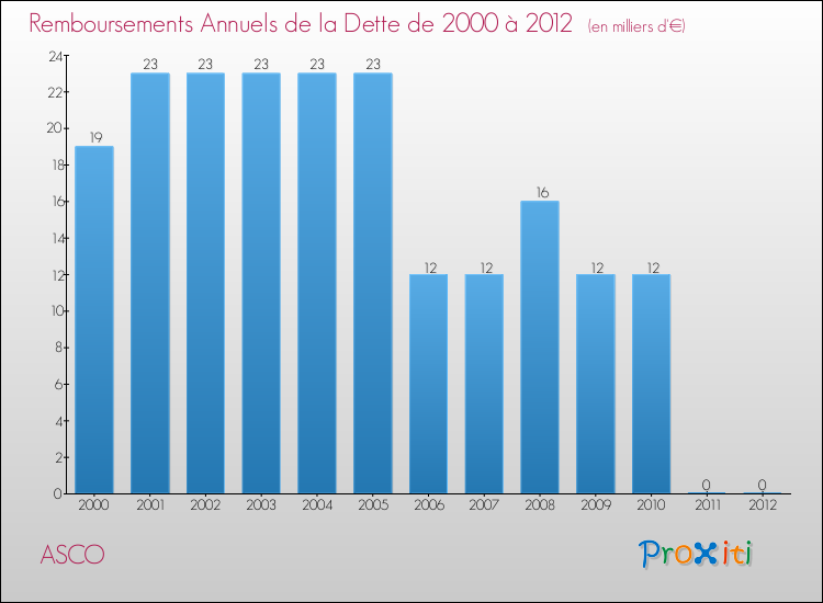 Evolution de l'annuité de la dette pour la commune de ASCO de 2000 à 2012 Annuités de la dette pour ASCO de 2000 à 2012