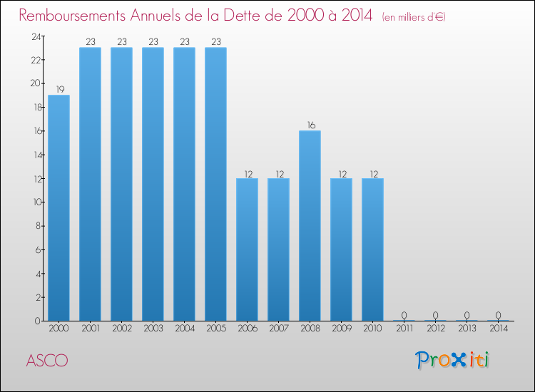 Evolution de l'annuité de la dette pour la commune de ASCO de 2000 à 2014 Annuités de la dette pour ASCO de 2000 à 2014
