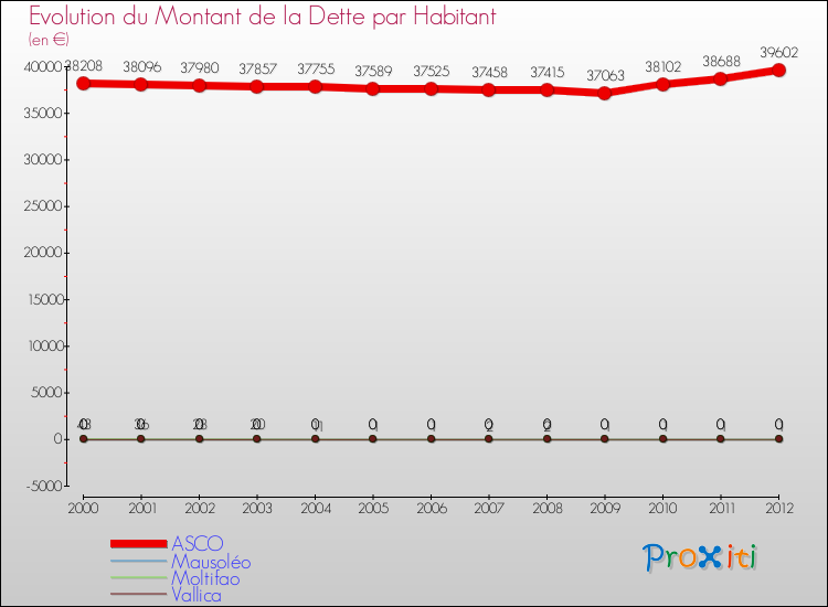 Evolution de la dette par habitant pour la commune de ASCO et les communes proches de 2000 à 2012 Comparaison de la dette par habitant pour ASCO et les communes voisines de 2000 à 2012