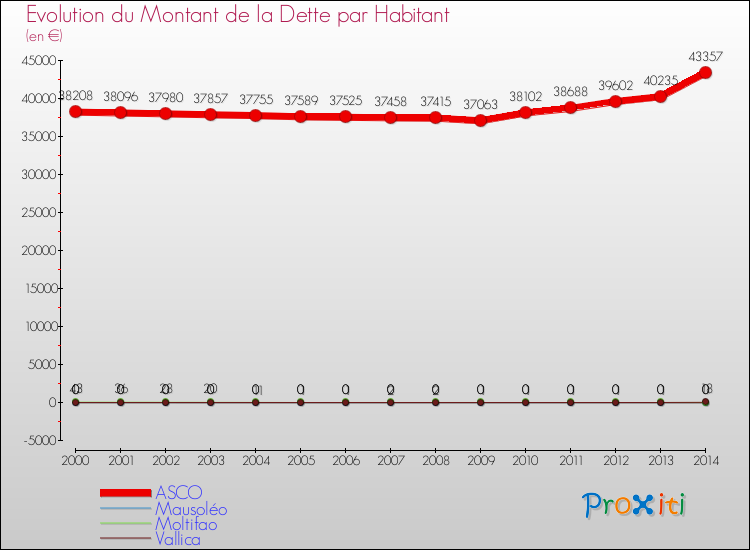 Evolution de la dette par habitant pour la commune de ASCO et les communes proches de 2000 à 2014 Comparaison de la dette par habitant pour ASCO et les communes voisines de 2000 à 2014