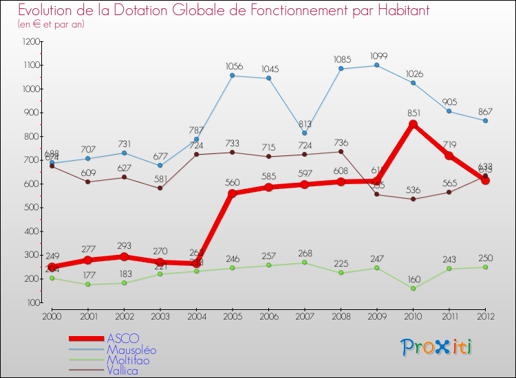 Evolution et montant de la dotation globale de fonctionnement par Habitant pour ASCO et les communes proches Comparaison des dotations globales de fonctionnement par habitant pour ASCO et les communes voisines