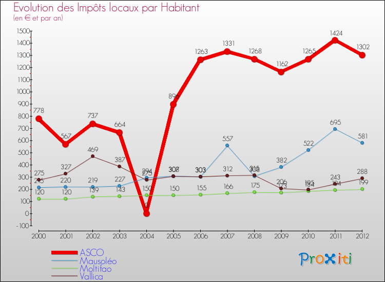 Evolution et montant des impôts locaux par Habitant pour ASCO et les communes proches Comparaison des impôts locaux par habitant pour ASCO et les communes voisines