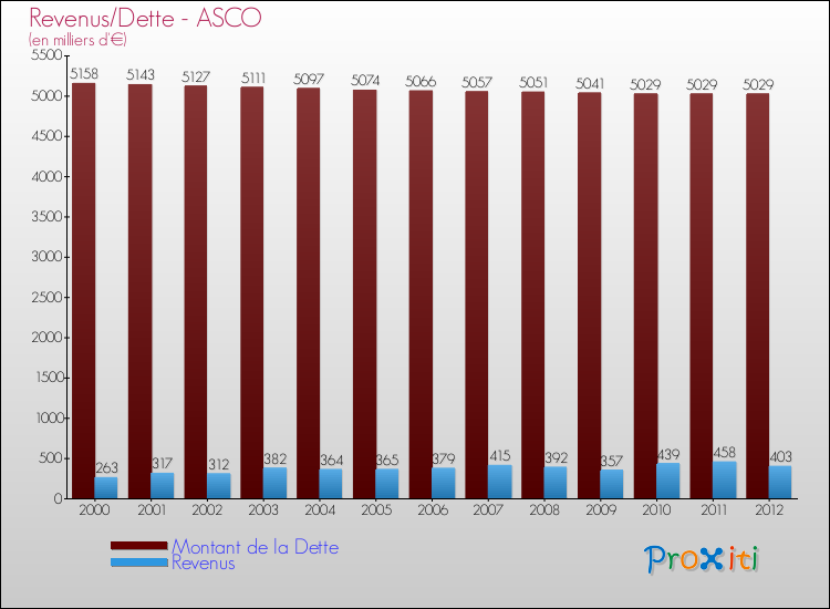 Evolution comparée de la dette et des revenus pour la commune de ASCO de 2000 à 2012 Comparaison de la dette et des revenus pour ASCO de 2000 à 2012