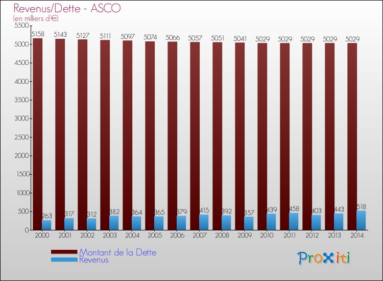 Evolution comparée de la dette et des revenus pour la commune de ASCO de 2000 à 2014 Comparaison de la dette et des revenus pour ASCO de 2000 à 2014