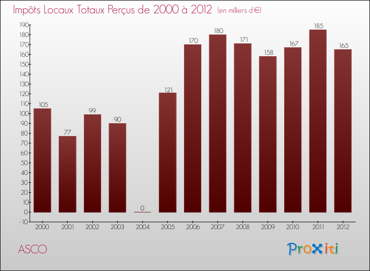 Evolution des Impôts Locaux pour la commune de ASCO de 2000 à 2012 Evolution des Impôts Locaux pour ASCO de 2000 à 2012