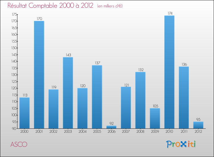 Evolution du résultat comptable pour la commune de ASCO de 2000 à 2012 Evolution du résultat comptable pour ASCO de 2000 à 2012