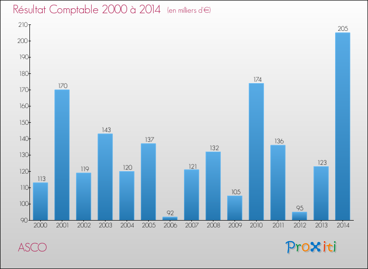 Evolution du résultat comptable pour la commune de ASCO de 2000 à 2014 Evolution du résultat comptable pour ASCO de 2000 à 2014