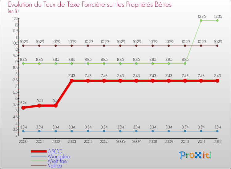 Evolution du taux de la taxe foncière sur le bati pour ASCO et les communes proches de 2000 à 2012 Comparaison des taux de taxe foncière sur le bati pour ASCO et les communes voisines de 2000 à 2012