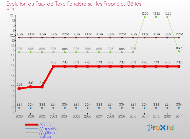 Evolution du taux de la taxe foncière sur le bati pour ASCO et les communes proches de 2000 à 2014 Comparaison des taux de taxe foncière sur le bati pour ASCO et les communes voisines de 2000 à 2014