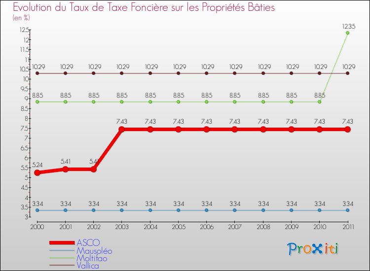 Evolution du taux de la taxe foncière sur le bati pour ASCO et les communes proches Comparaison des taux de taxe foncière sur le bati pour ASCO et les communes voisines