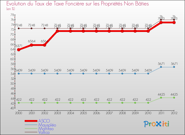 Evolution du taux de la taxe foncière sur les immeubles et terrains non batis pour ASCO et les communes proches de 2000 à 2012 Comparaison des taux de la taxe foncière sur les immeubles et terrains non batis pour ASCO et les communes voisines de 2000 à 2012