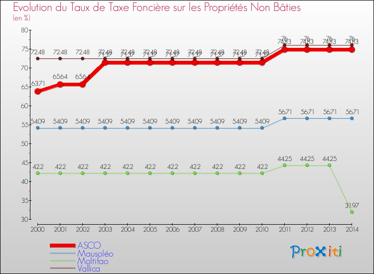 Evolution du taux de la taxe foncière sur les immeubles et terrains non batis pour ASCO et les communes proches de 2000 à 2014 Comparaison des taux de la taxe foncière sur les immeubles et terrains non batis pour ASCO et les communes voisines de 2000 à 2014
