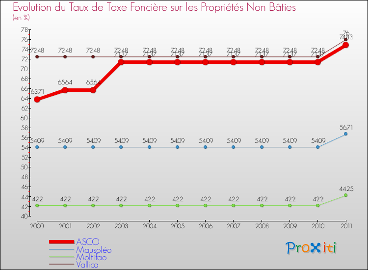 Evolution du taux de la taxe foncière sur les immeubles et terrains non batis pour ASCO et les communes proches Comparaison des taux de la taxe foncière sur les immeubles et terrains non batis pour ASCO et les communes voisines