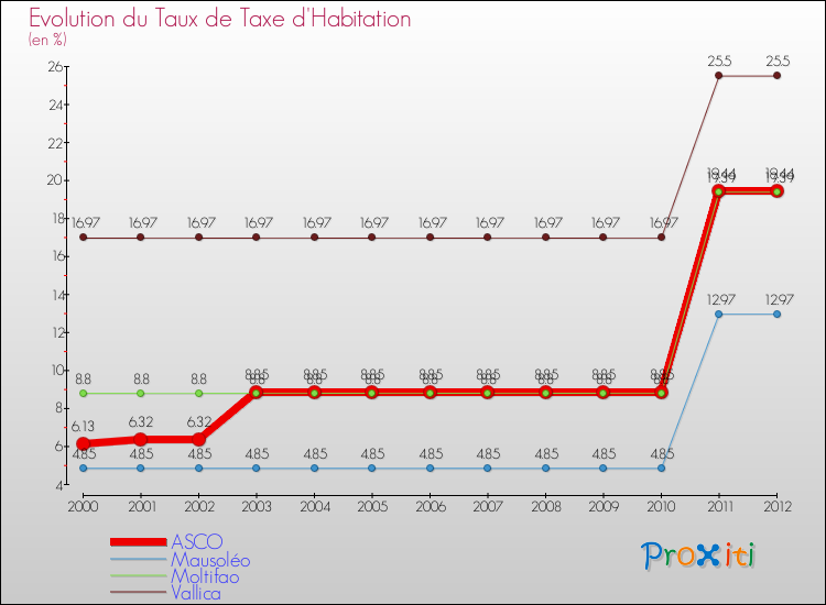 Evolution du taux de la taxe d'habitation pour ASCO et les communes proches Comparaison des taux de la taxe d'habitation pour ASCO et les communes voisines