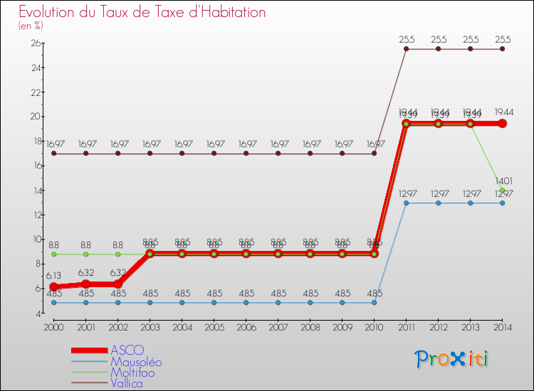 Evolution du taux de la taxe d'habitation pour ASCO et les communes proches de 2000 à 2014 Comparaison des taux de la taxe d'habitation pour ASCO et les communes voisines de 2000 à 2014