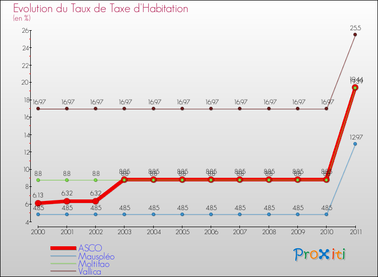 Evolution du taux de la taxe d'habitation pour ASCO et les communes proches Comparaison des taux de la taxe d'habitation pour ASCO et les communes voisines