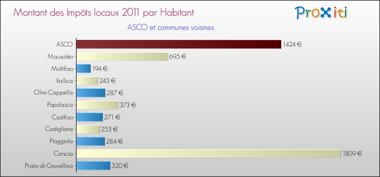 Montant des impôts locaux par Habitant pour ASCO et les communes proches Comparaison des impôts locaux par habitant pour ASCO et les communes voisines