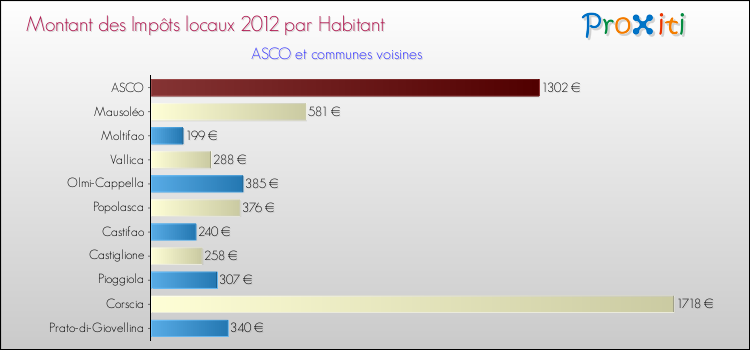 Montant des impôts locaux par Habitant pour ASCO et les communes proches Comparaison des impôts locaux par habitant pour ASCO et les communes voisines