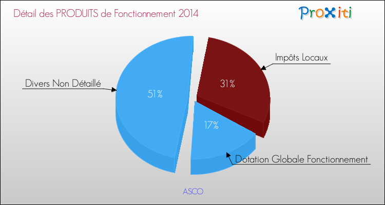 Décomposition du Budget de Fonctionnement 2014 de la commune de ASCO Budget de Fonctionnement 2014 pour la commune de ASCO