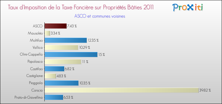 Taux d'imposition de la taxe foncière sur le bati 2011 pour ASCO et les communes proches Comparaison des taux d'imposition de la taxe foncière sur le bati 2011 pour ASCO et les communes voisines
