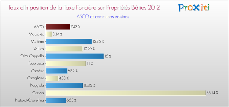 Taux d'imposition de la taxe foncière sur le bati 2012 pour ASCO et les communes proches Comparaison des taux d'imposition de la taxe foncière sur le bati 2012 pour ASCO et les communes voisines
