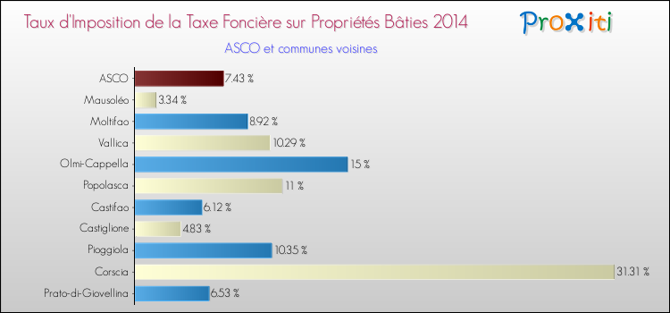 Taux d'imposition de la taxe foncière sur le bati 2014 pour ASCO et les communes proches Comparaison des taux d'imposition de la taxe foncière sur le bati 2014 pour ASCO et les communes voisines