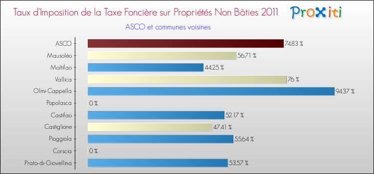 Taux d'imposition de la taxe foncière sur les immeubles et terrains non batis 2011 pour ASCO et les communes proches Comparaison des taux d'imposition de la taxe foncière sur les immeubles et terrains non batis 2011 pour ASCO et les communes voisines