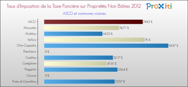 Taux d'imposition de la taxe foncière sur les immeubles et terrains non batis 2012 pour ASCO et les communes proches Comparaison des taux d'imposition de la taxe foncière sur les immeubles et terrains non batis 2012 pour ASCO et les communes voisines