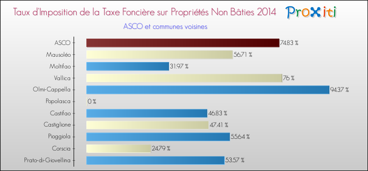 Taux d'imposition de la taxe foncière sur les immeubles et terrains non batis 2014 pour ASCO et les communes proches Comparaison des taux d'imposition de la taxe foncière sur les immeubles et terrains non batis 2014 pour ASCO et les communes voisines