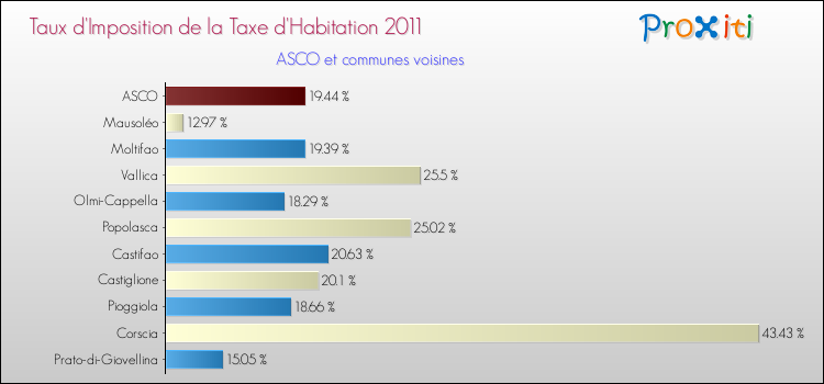 Taux d'imposition de la taxe d'habitation 2011 pour ASCO et les communes proches Comparaison des taux d'imposition de la taxe d'habitation 2011 pour ASCO et les communes voisines