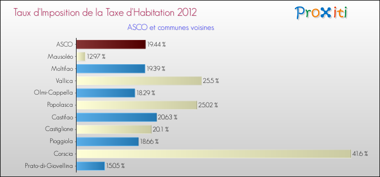 Taux d'imposition de la taxe d'habitation 2012 pour ASCO et les communes proches Comparaison des taux d'imposition de la taxe d'habitation 2012 pour ASCO et les communes voisines