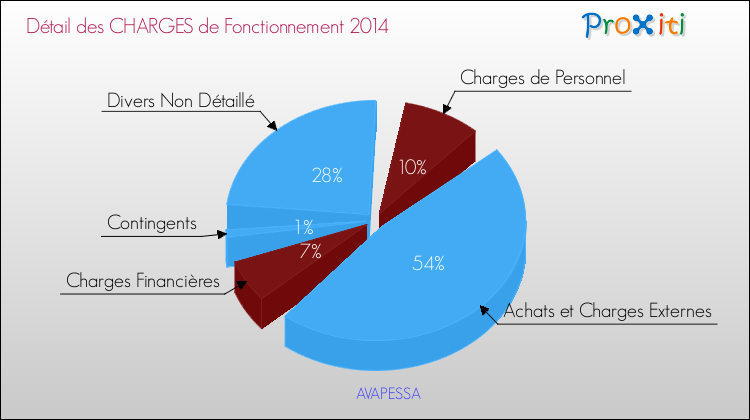Décomposition des Charges de Fonctionnement 2014 de la commune de AVAPESSA Charges de Fonctionnement 2014 pour la commune de AVAPESSA