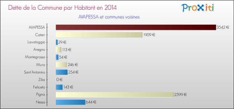 Dette par habitant de la commune en 2014 pour AVAPESSA et les communes proches Comparaison de la dette par habitant de la commune en 2014 pour AVAPESSA et les communes voisines