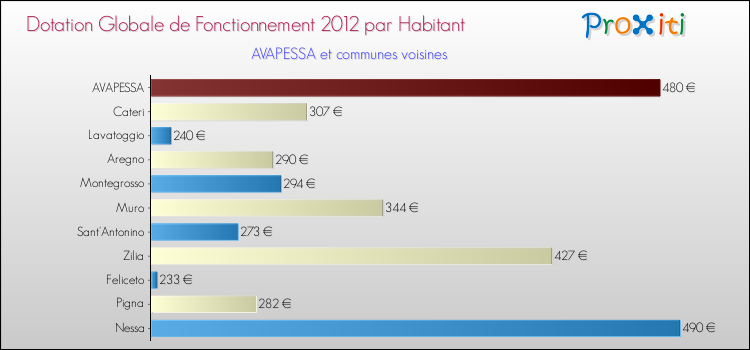 Montant des dotations globales de fonctionnement DGF par Habitant pour AVAPESSA et les communes proches Comparaison des des dotations globales de fonctionnement DGF par habitant pour AVAPESSA et les communes voisines