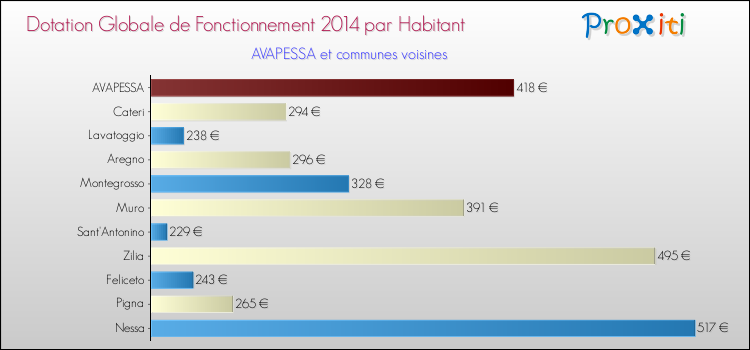 Montant des dotations globales de fonctionnement DGF par Habitant pour AVAPESSA et les communes proches en 2014. Comparaison des des dotations globales de fonctionnement DGF par habitant pour AVAPESSA et les communes voisines en 2014.