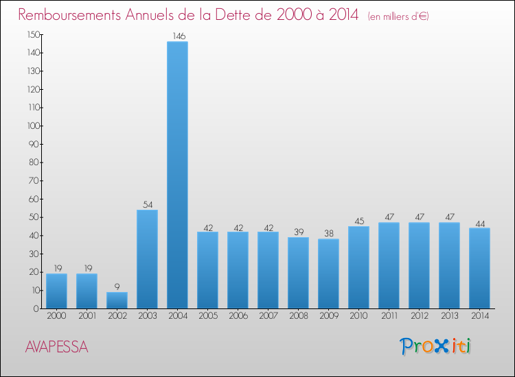 Evolution de l'annuité de la dette pour la commune de AVAPESSA de 2000 à 2014 Annuités de la dette pour AVAPESSA de 2000 à 2014
