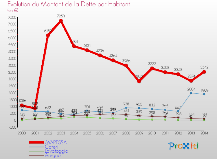 Evolution de la dette par habitant pour la commune de AVAPESSA et les communes proches de 2000 à 2014 Comparaison de la dette par habitant pour AVAPESSA et les communes voisines de 2000 à 2014
