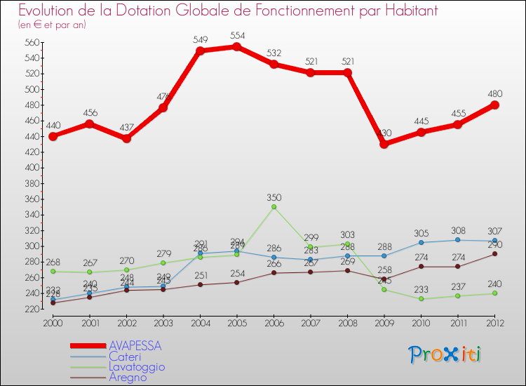 Evolution et montant de la dotation globale de fonctionnement par Habitant pour AVAPESSA et les communes proches Comparaison des dotations globales de fonctionnement par habitant pour AVAPESSA et les communes voisines