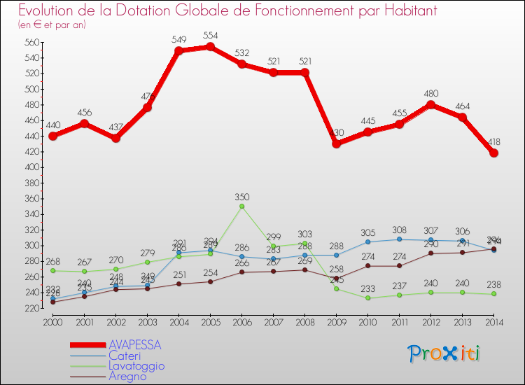 Evolution et montant de la dotation globale de fonctionnement par Habitant pour AVAPESSA et les communes proches de 2000 à 2014. Comparaison des dotations globales de fonctionnement par habitant pour AVAPESSA et les communes voisines de 2000 à 2014.