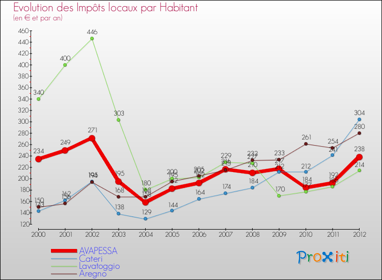 Evolution et montant des impôts locaux par Habitant pour AVAPESSA et les communes proches Comparaison des impôts locaux par habitant pour AVAPESSA et les communes voisines