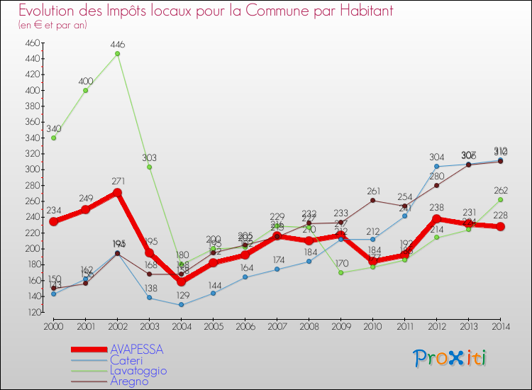Evolution et montant des impôts locaux par Habitant pour AVAPESSA et les communes proches de 2000 à 2014 Comparaison des impôts locaux par habitant pour AVAPESSA et les communes voisines de 2000 à 2014