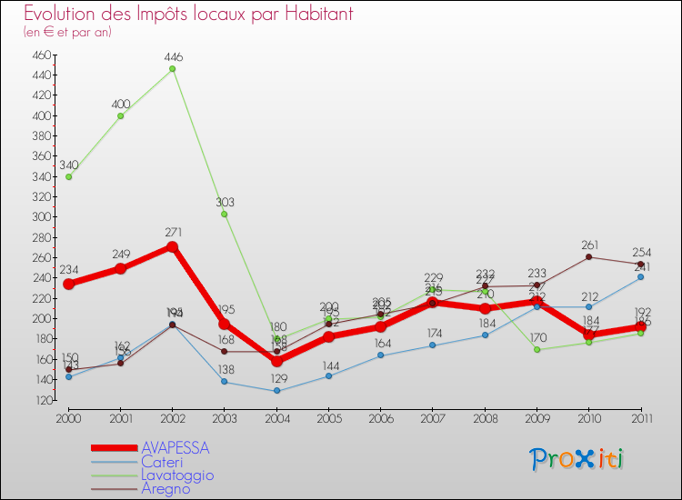 Evolution et montant des impôts locaux par Habitant pour AVAPESSA et les communes proches Comparaison des impôts locaux par habitant pour AVAPESSA et les communes voisines