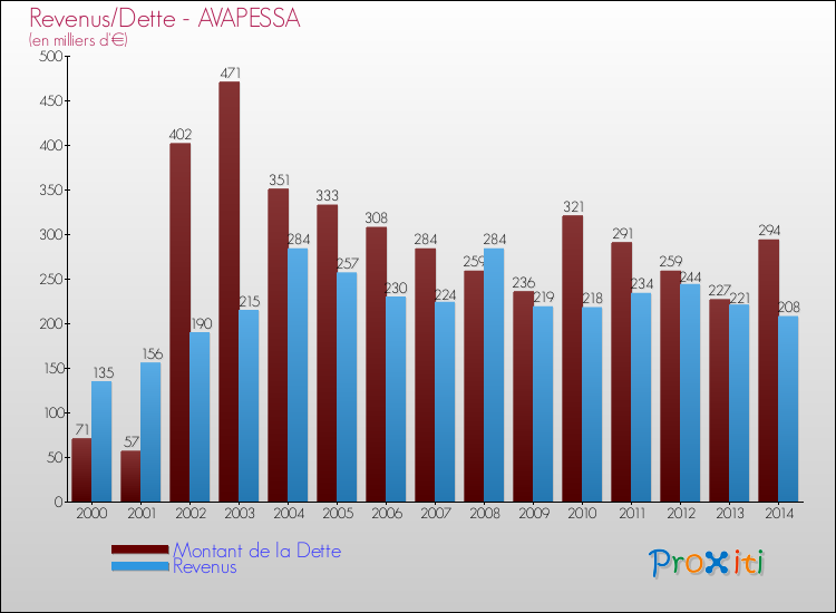 Evolution comparée de la dette et des revenus pour la commune de AVAPESSA de 2000 à 2014 Comparaison de la dette et des revenus pour AVAPESSA de 2000 à 2014