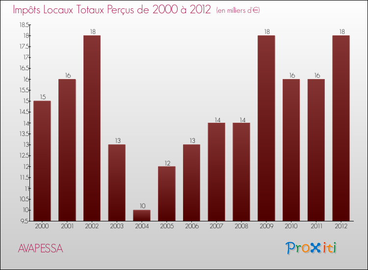 Evolution des Impôts Locaux pour la commune de AVAPESSA de 2000 à 2012 Evolution des Impôts Locaux pour AVAPESSA de 2000 à 2012