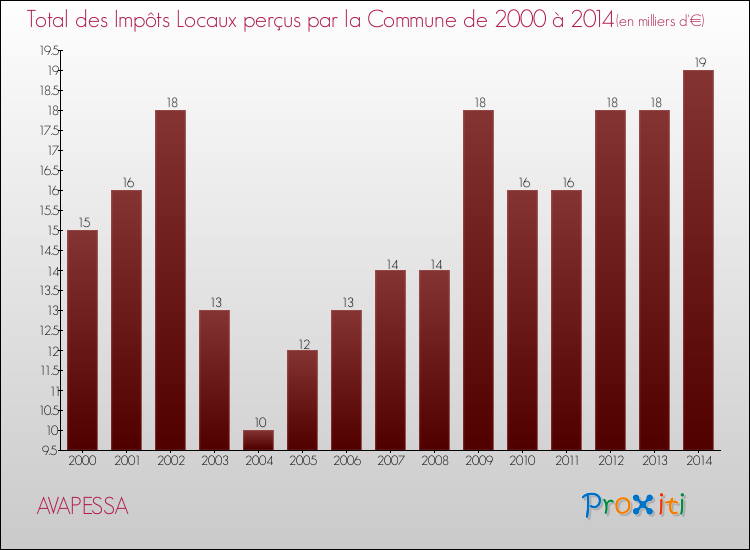 Evolution des Impôts Locaux pour la commune de AVAPESSA de 2000 à 2014 Evolution des Impôts Locaux pour AVAPESSA de 2000 à 2014
