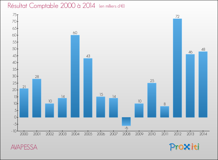 Evolution du résultat comptable pour la commune de AVAPESSA de 2000 à 2014 Evolution du résultat comptable pour AVAPESSA de 2000 à 2014